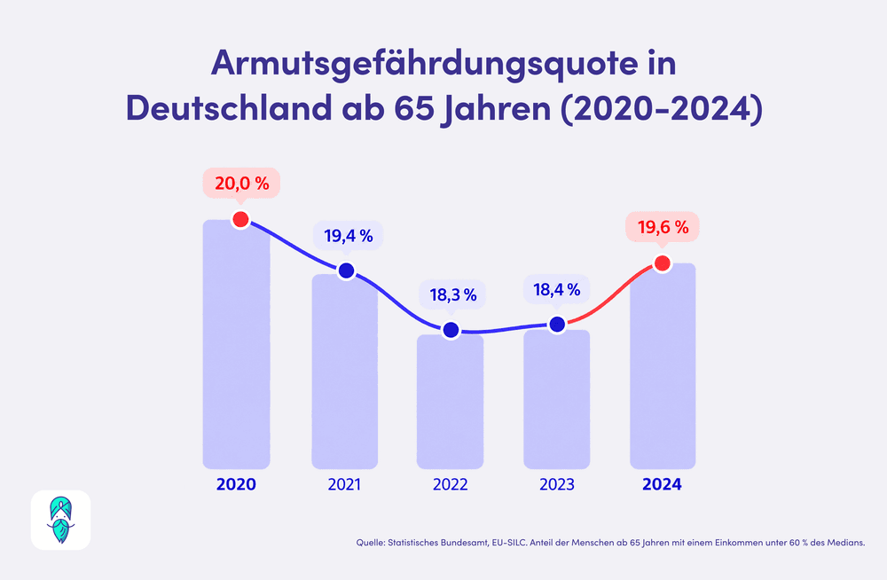 Diagramm zur Armutsgefährdungsquote von Menschen ab 65 Jahren in Deutschland: Die Quote sinkt von 20,0 Prozent im Jahr 2020 auf 18,3 Prozent 2022 und steigt anschließend wieder auf 19,6 Prozent im Jahr 2024.