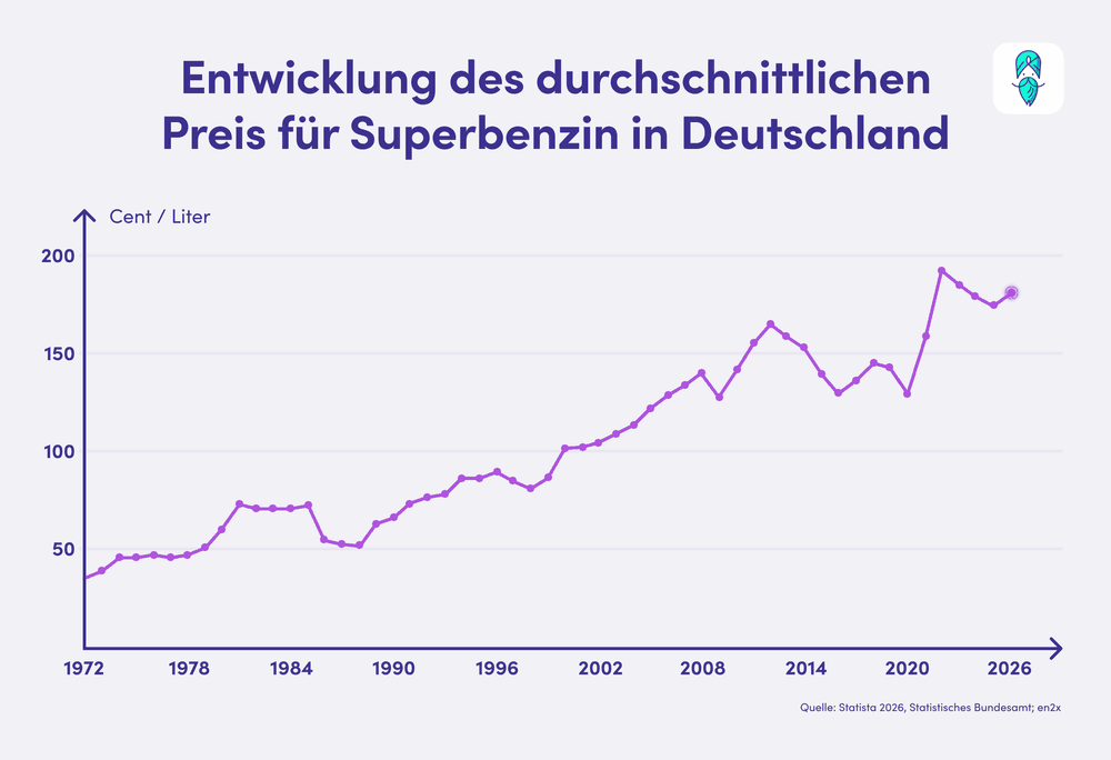 SuperbenzinPreis