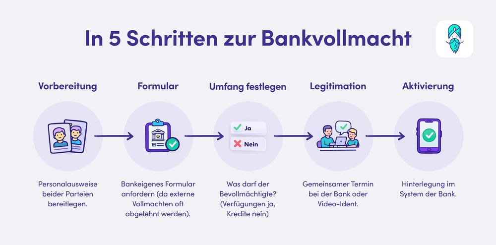 Bankvollmacht_5Schritte