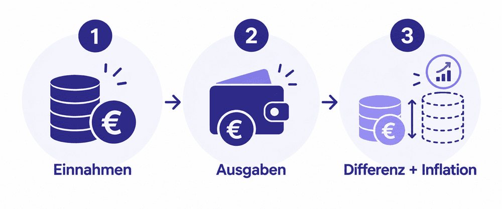 Diagramm zur Anleitung, wie du deine Rentenlücke berechnen und schließen kannst: Drei Schritte zeigen Einnahmen, Ausgaben sowie die Differenz unter Berücksichtigung der Inflation.