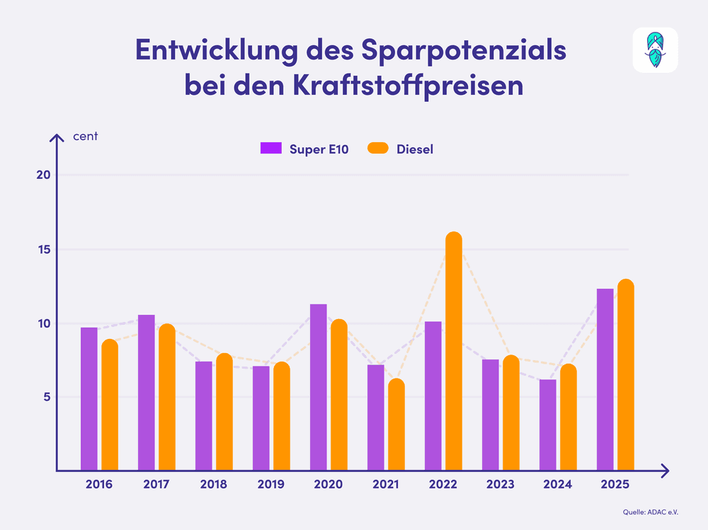 Entwicklung_Kraftstoffpreise