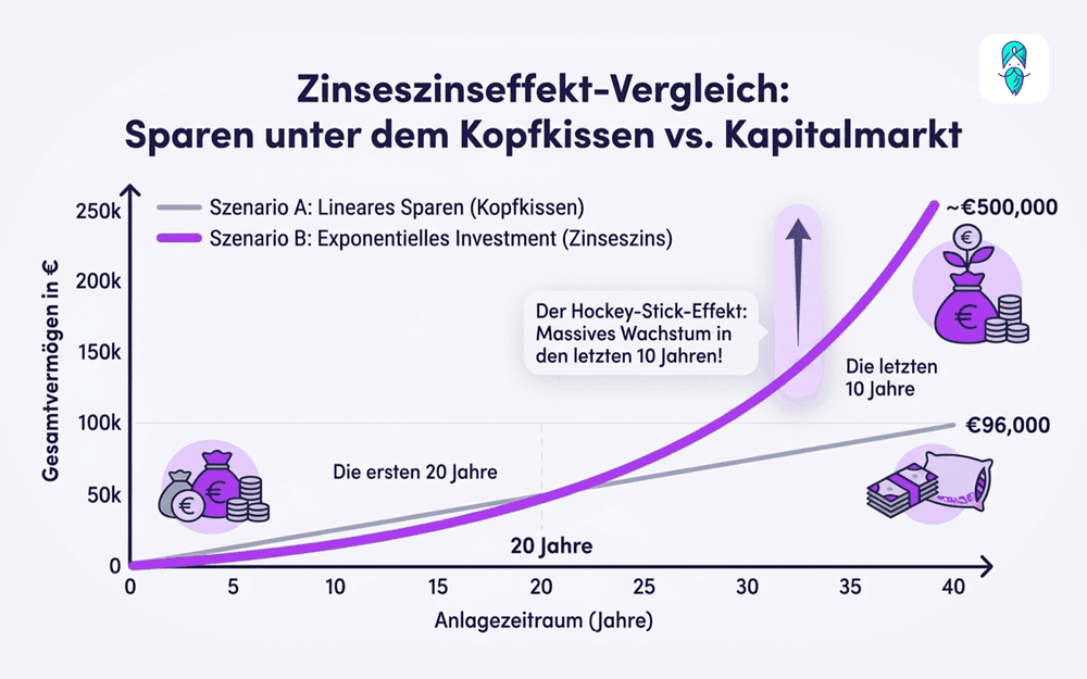 Grafik_ZinseszinsEffekt_Vergleich
