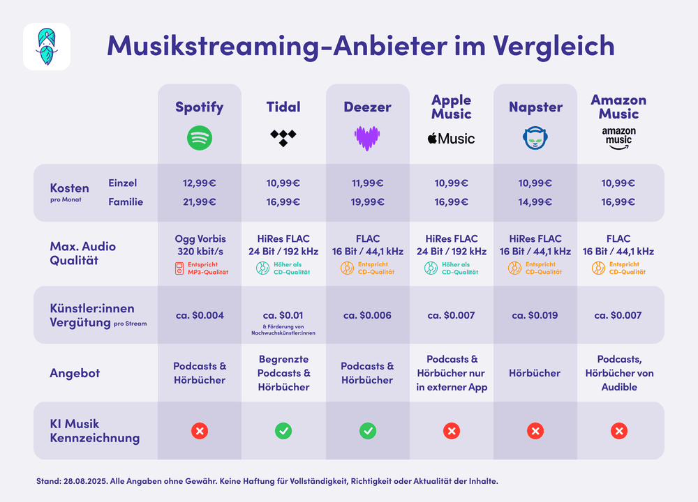 Übersicht - Spotify Alternativen im Vergleich