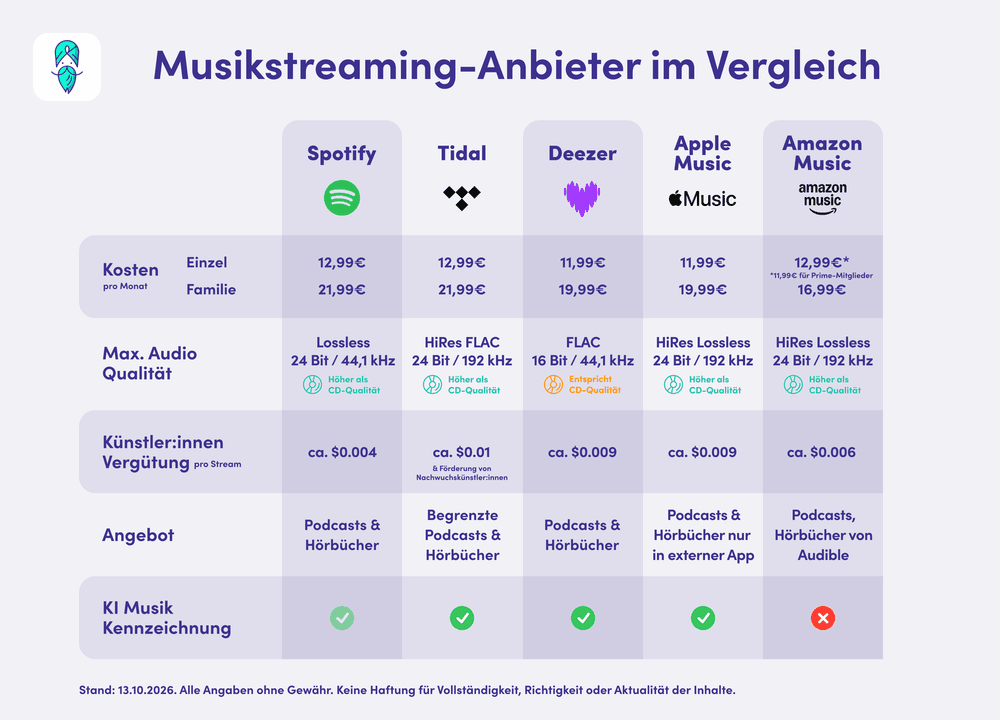 Finanzguru-Infografik: Spotify, Tidal, Deezer, Apple Music und Amazon Music im Vergleich nach Preis, Audioqualität, Künstler:innen-Vergütung, Angebot und KI-Kennzeichnung, Stand 13.10.2026.