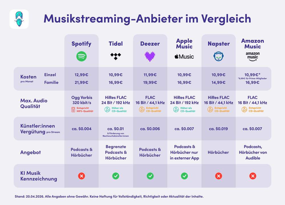 SpotifyAlternativen_Vergleich_2026